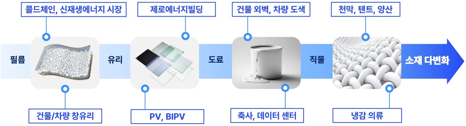 포엘